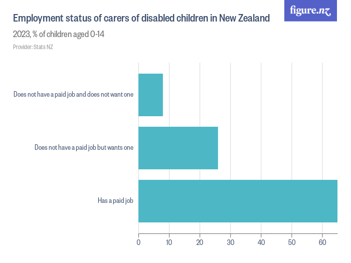 Employment status of carers of disabled children in New Zealand - Figure.NZ