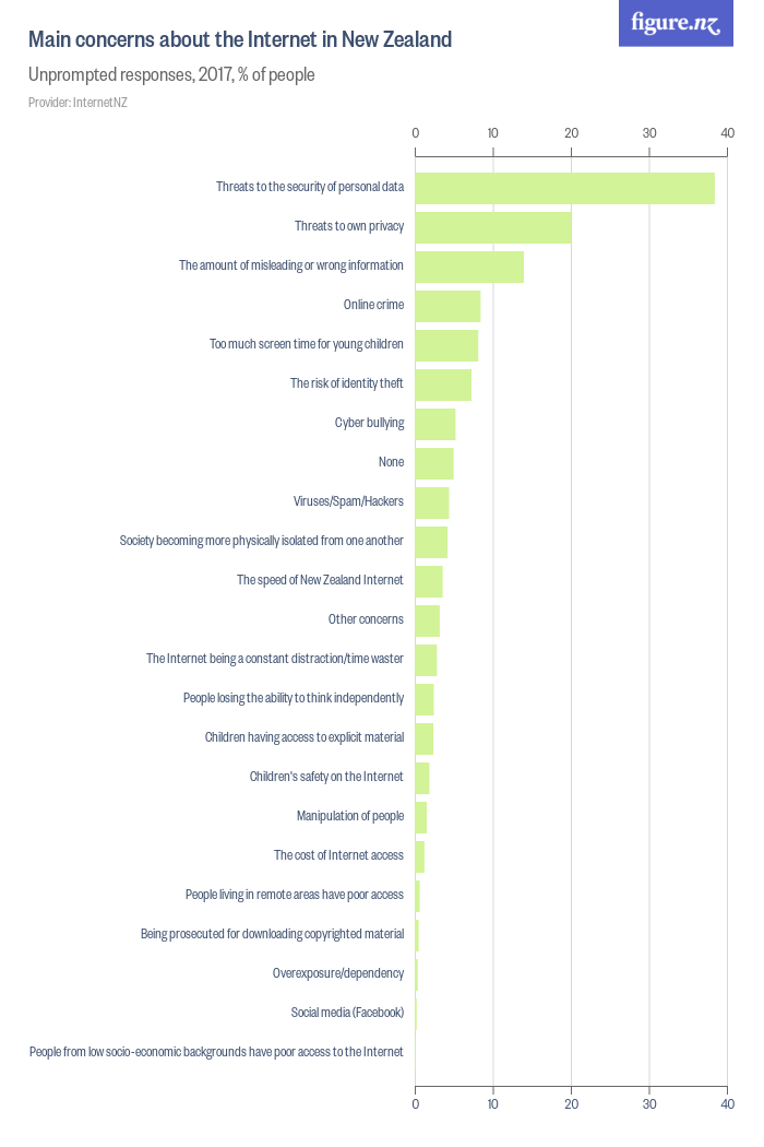 Main concerns about the in New Zealand Figure.NZ