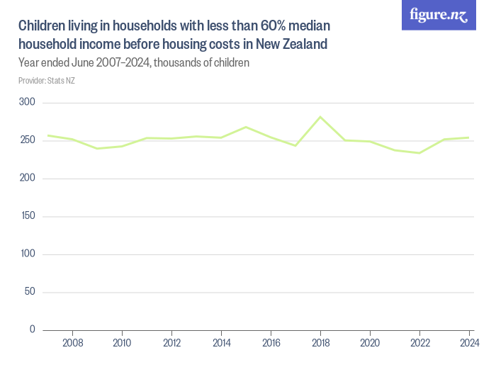 Children living in households with less than 60 median household before housing costs in
