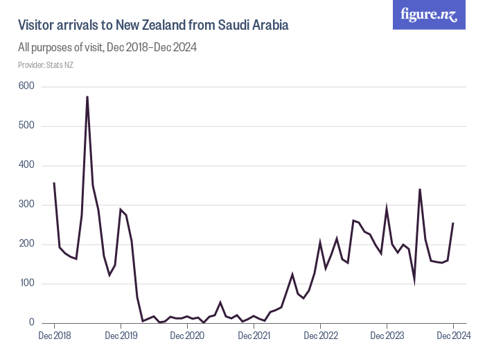 Visitor arrivals to New Zealand from Saudi Arabia Figure.NZ