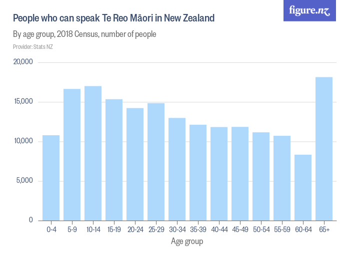 People Who Can Speak Te Reo M ori In New Zealand Figure NZ