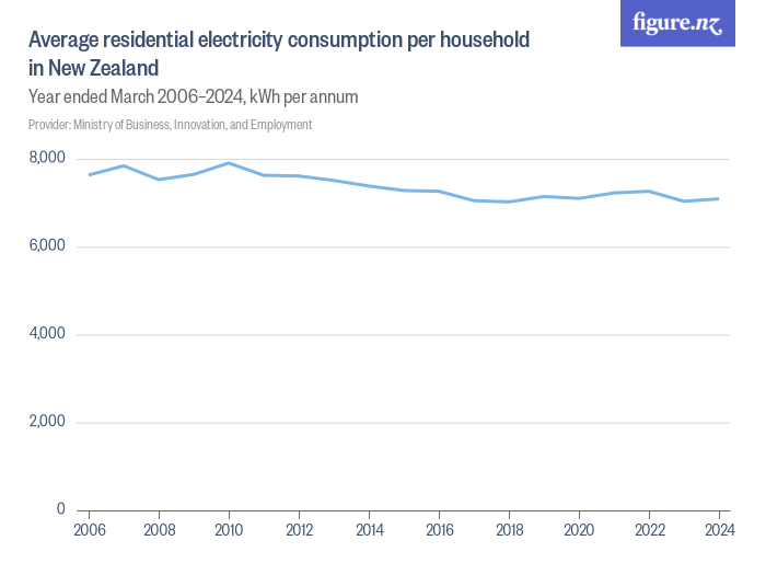 average-residential-electricity-consumption-per-household-in-new