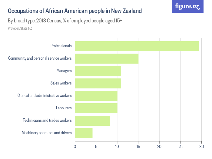 occupations-of-african-american-people-in-new-zealand-figure-nz