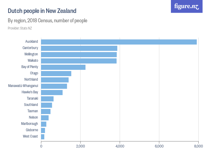 Are people from New Zealand Dutch?