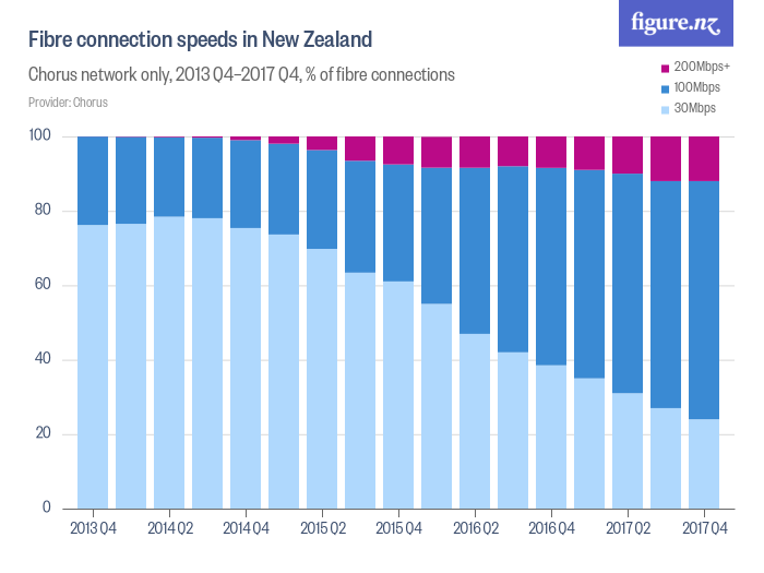 Fibre connection speeds in New Zealand - Figure.NZ