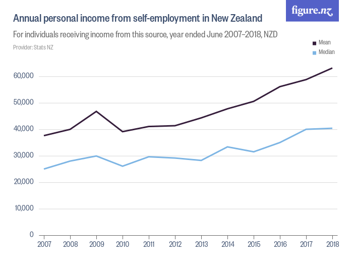 zealand new self visa employment employment personal in from self Annual income New Zealand