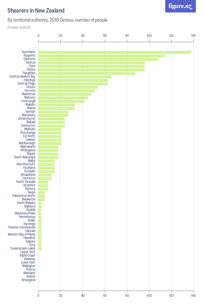 Search for "Shearer" Figure.NZ
