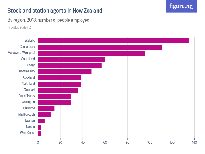 Stock and station agents in New Zealand Figure.NZ