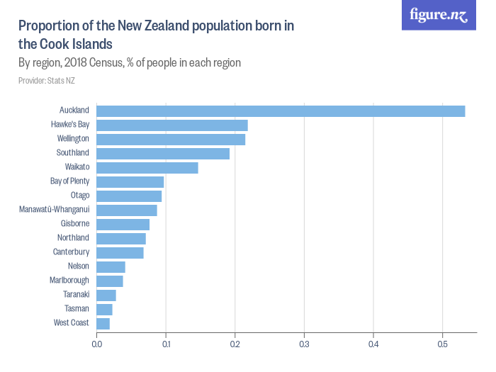 Proportion of the New Zealand population born in the Cook Islands