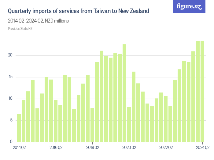 Quarterly imports of services from Taiwan to New Zealand - Figure.NZ