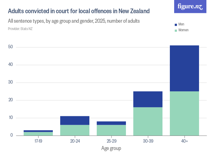 Adults convicted in court for local offences in New Zealand - Figure.NZ