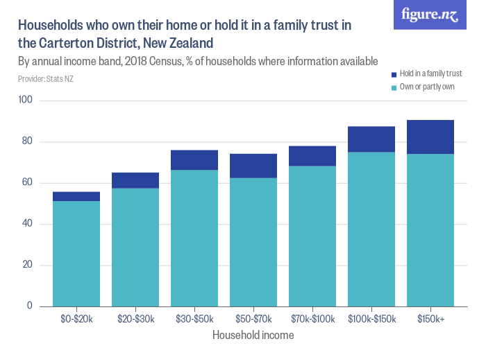 households-who-own-their-home-or-hold-it-in-a-family-trust-in-the