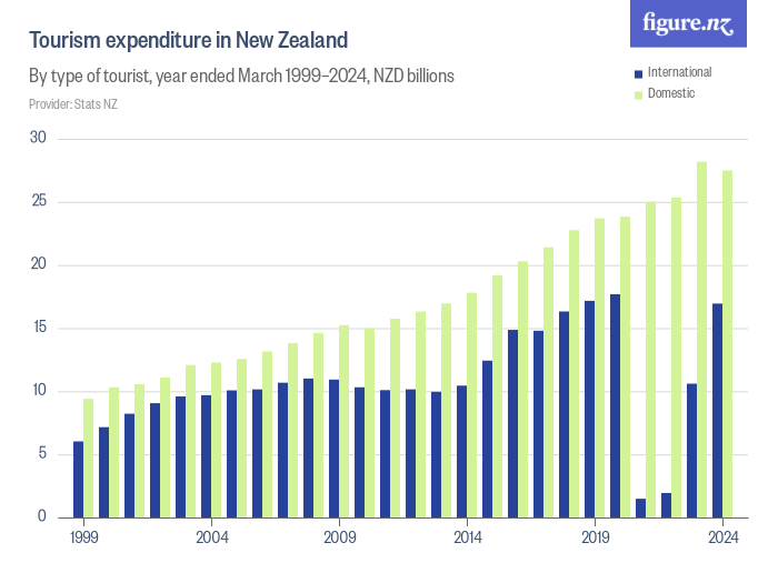 New Zealand Tourism Statistics 2025 - Ericka Arabella