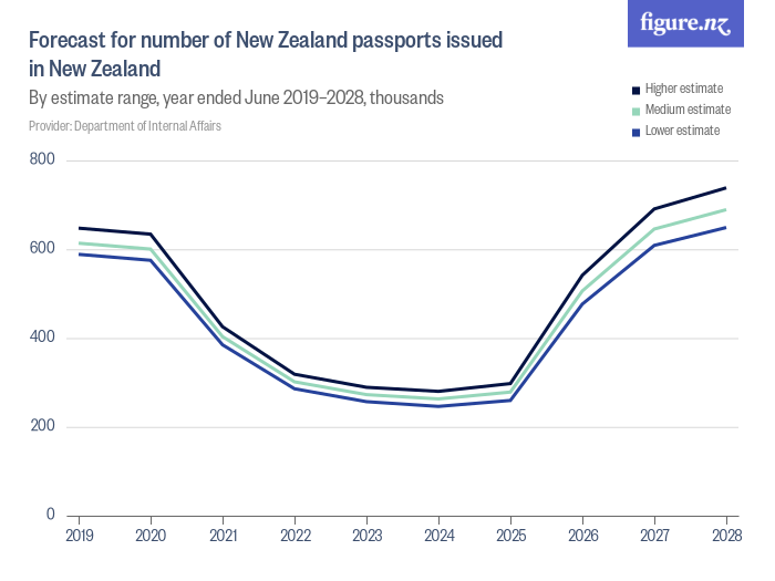 Forecast For Number Of New Zealand Passports Issued In New Zealand Figurenz 8161