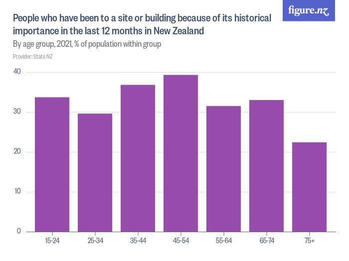 People who have been to a site or building because of its historical