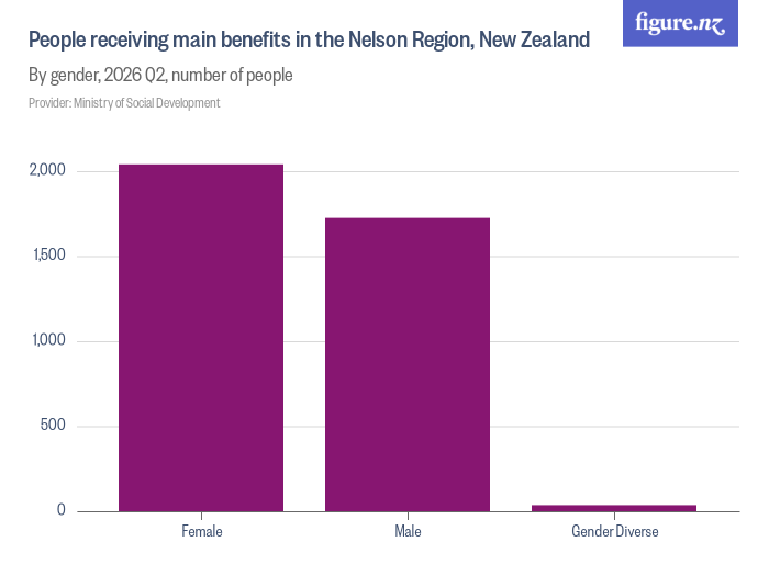 People receiving main benefits in the Nelson Region, New Zealand ...