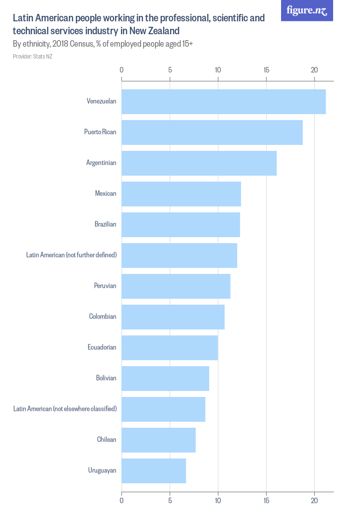 Latin American people working in the professional, scientific and ...