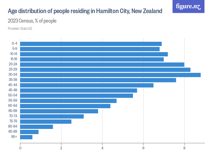 Age distribution of people residing in Hamilton City, New Zealand