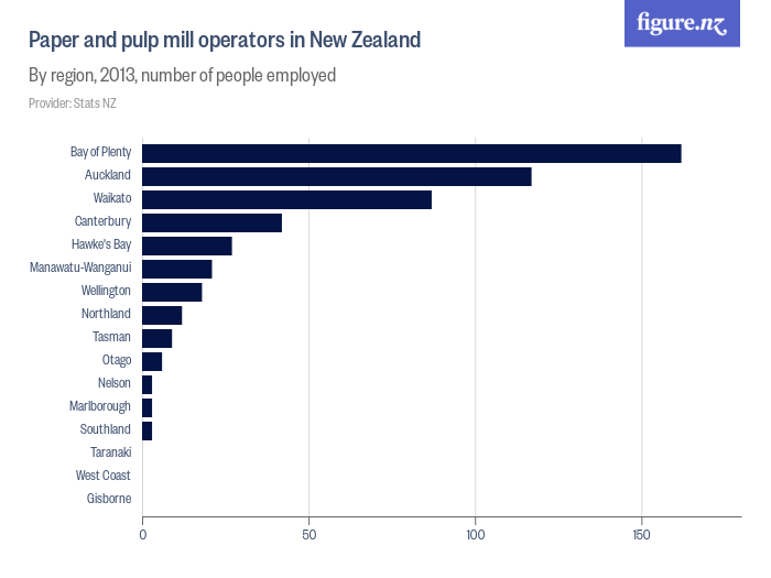 Paper and pulp mill operators in New Zealand Figure.NZ