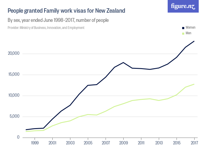 People granted Family work visas for New Zealand - Figure.NZ