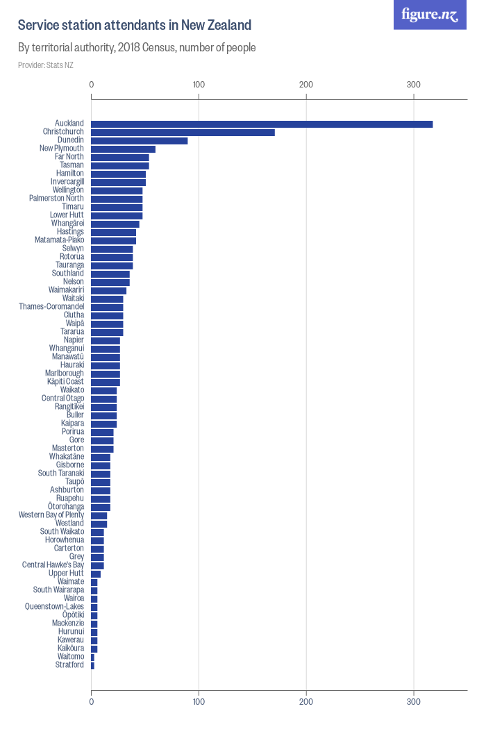 Service station attendants in New Zealand Figure.NZ