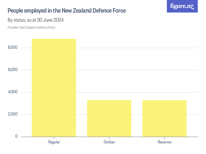 People employed in the New Zealand Defence Force - Figure.NZ