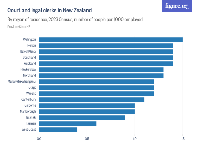 Court registry officers in New Zealand Figure.NZ