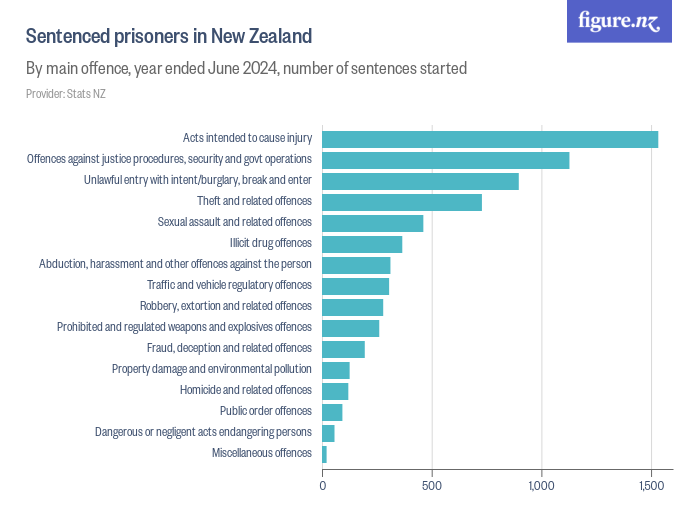 Sentenced prisoners in New Zealand - Figure.NZ