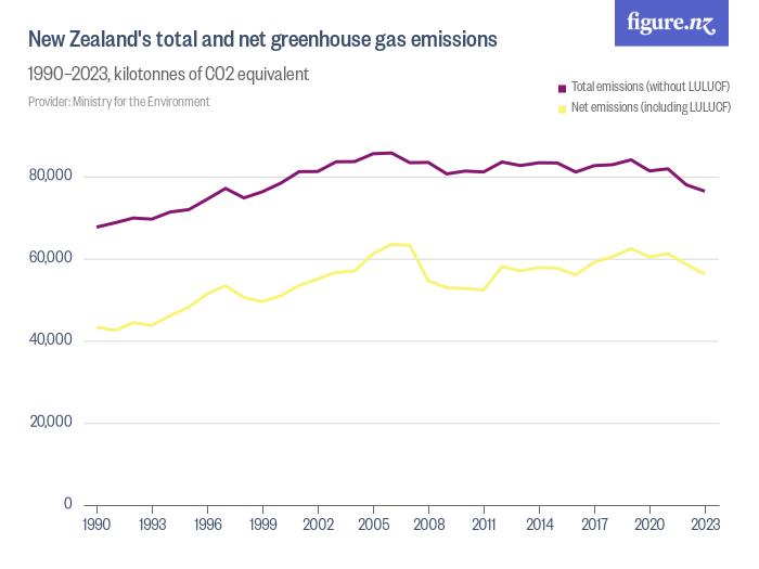 New Zealand's total and net greenhouse gas emissions Figure.NZ