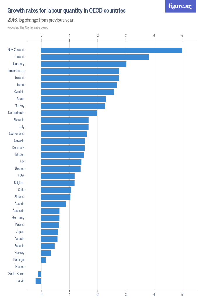 Growth rates for labour quantity in OECD countries - Figure.NZ