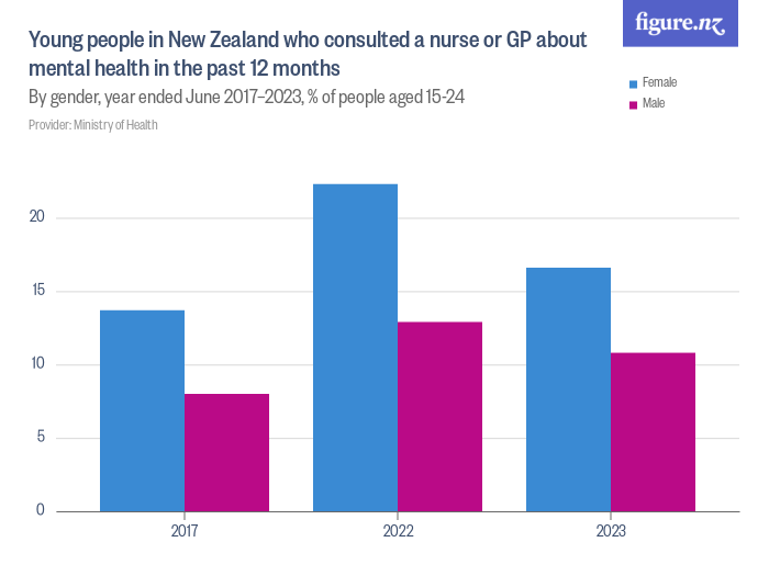 young-people-in-new-zealand-who-consulted-a-nurse-or-gp-about-mental