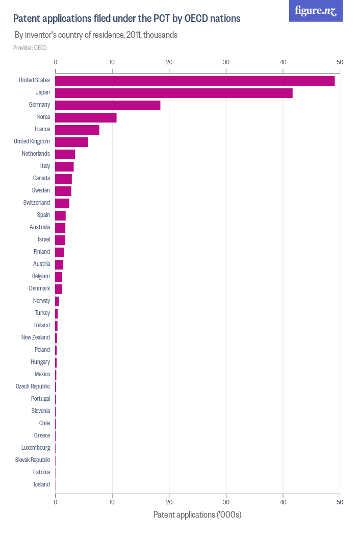 Patent applications filed under the PCT by OECD nations - Figure.NZ