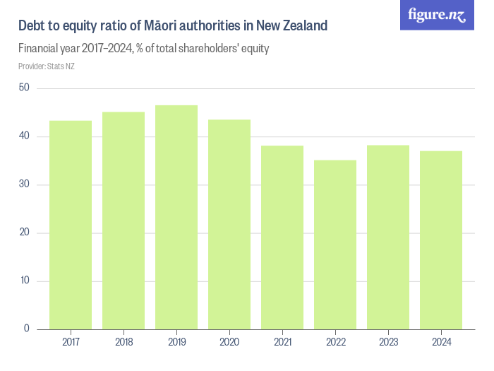 Debt to equity ratio of Māori authorities in New Zealand Figure.NZ
