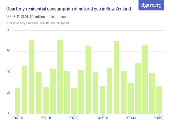 Quarterly residential consumption of natural gas in New Zealand Figure.NZ