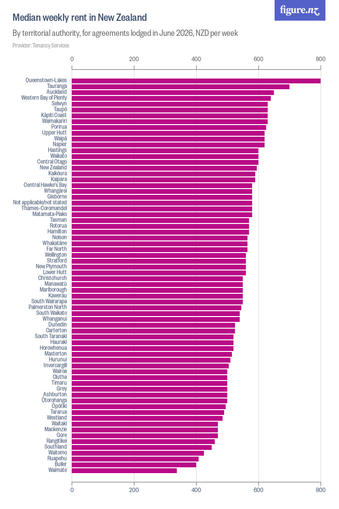 Median weekly rent in New Zealand - Figure.NZ