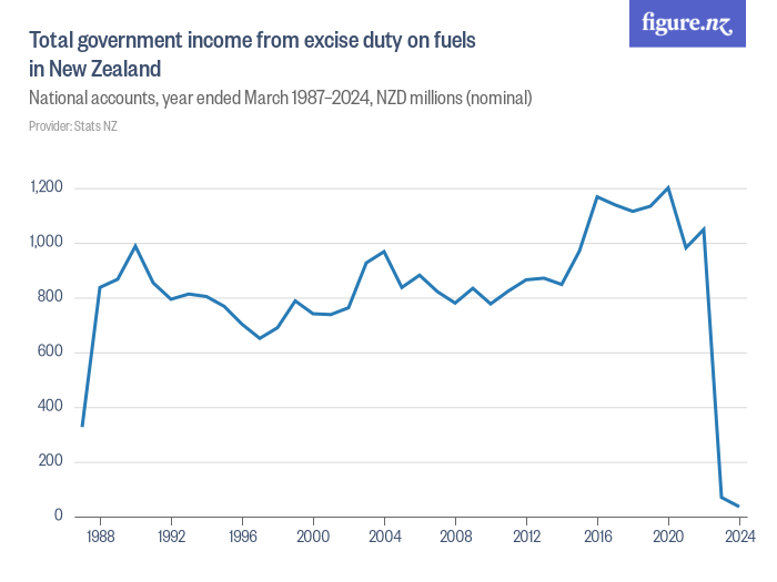 Total government from excise duty on fuels in New Zealand Figure.NZ