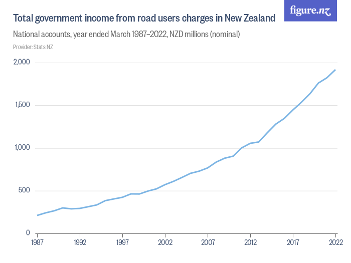 Total government from road users charges in New Zealand Figure.NZ