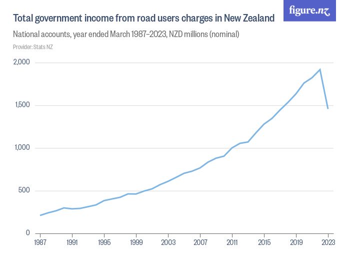 Total government from road users charges in New Zealand Figure.NZ