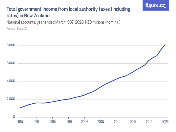 Total government from local authority taxes (including rates) in