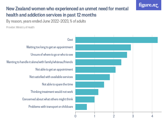 New Zealand women who experienced an unmet need for mental health and ...