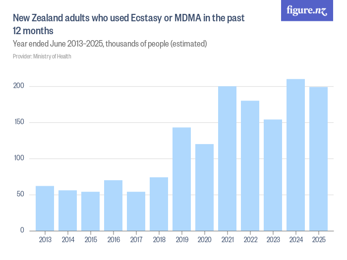 New Zealand adults who used Ecstasy or MDMA in the past 12 months ...