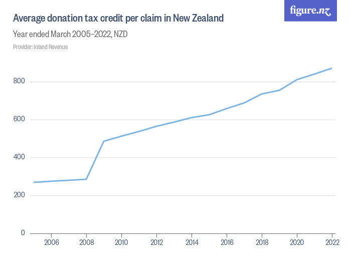 average-donation-tax-credit-per-claim-in-new-zealand-figure-nz