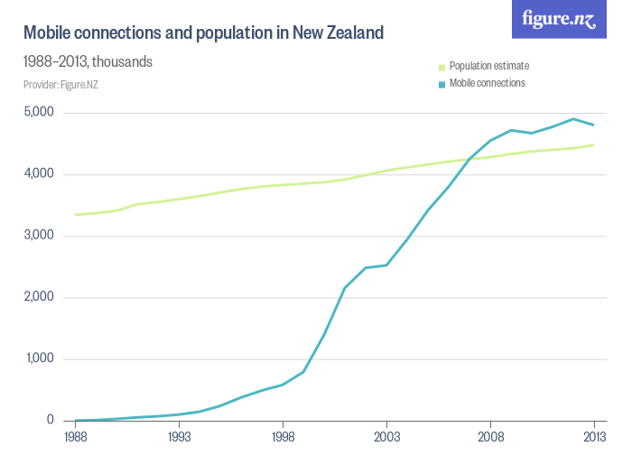 Mobile connections and population in New Zealand Figure.NZ