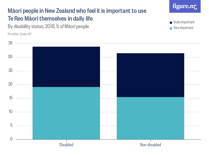 m-ori-people-in-new-zealand-who-feel-it-is-important-to-use-te-reo