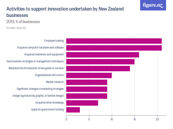 Activities To Support Innovation Undertaken By New Zealand Businesses Figurenz 4252