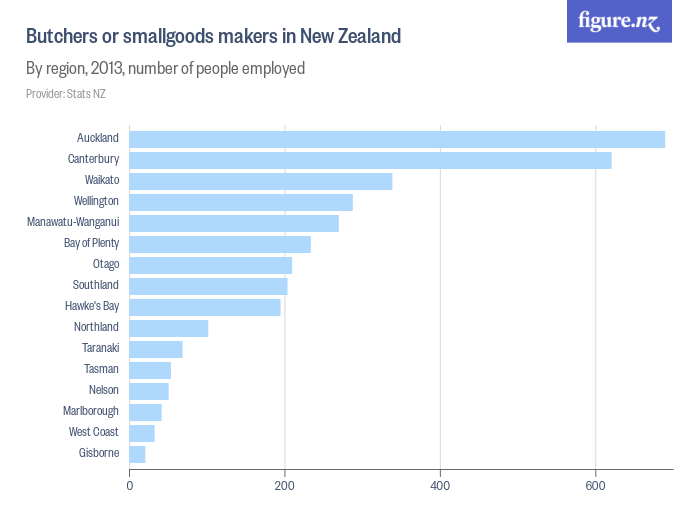 Butchers or smallgoods makers in New Zealand Figure.NZ