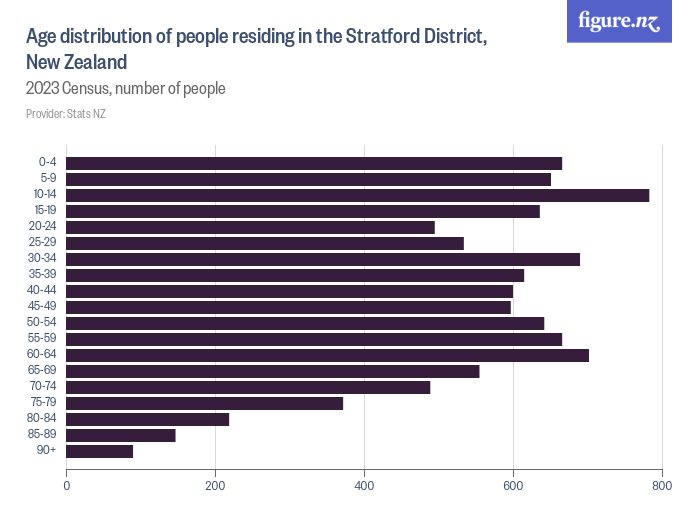 Age distribution of people residing in the Stratford District, New ...