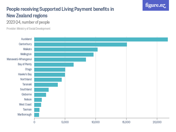 People receiving Supported Living Payment benefits in New Zealand