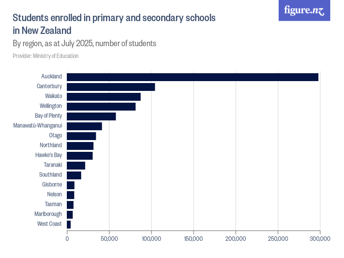 Students enrolled in primary and secondary schools in New Zealand