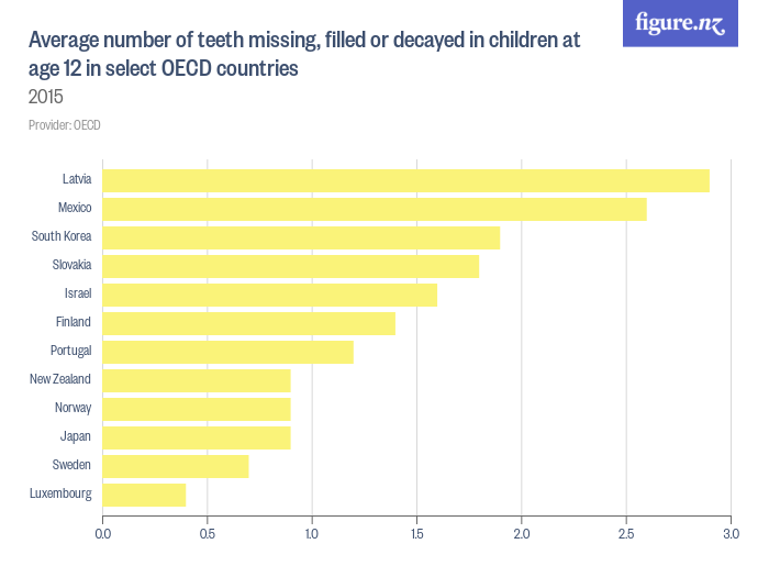 Average number of teeth missing, filled or decayed in children at age